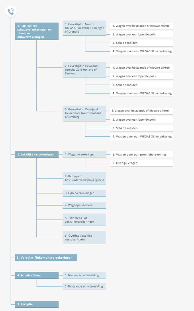 Keuzemenu telefoon Turien & Co.