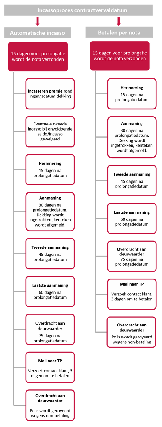 incassoproces contractvervaldatum - stroomschema