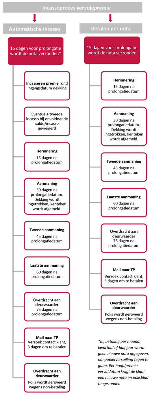 incassoproces vervolgpremie - stroomschema